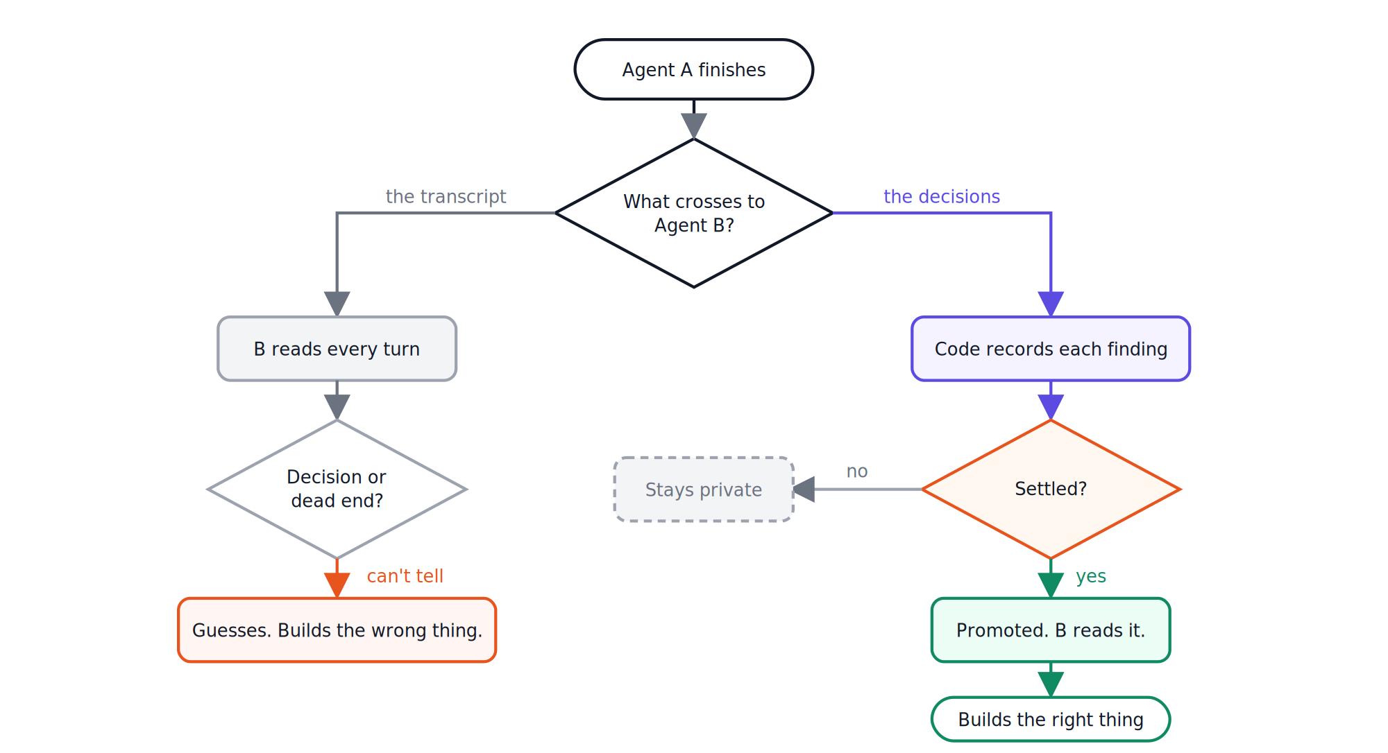Passing the transcript versus passing the decisions